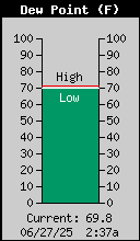 Current Outside Dewpoint