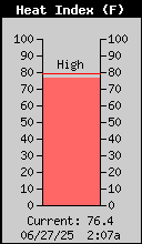 Current Outside Heat Index