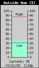 Current Outside Humidity